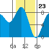 Kalaloch tide chart for Tuesday, January 23, 2024