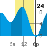 Kalaloch tide chart for Wednesday, January 24, 2024
