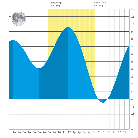 Kalaloch tide chart for Thursday, January 25, 2024