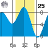 Kalaloch tide chart for Thursday, January 25, 2024