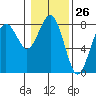 Kalaloch tide chart for Friday, January 26, 2024