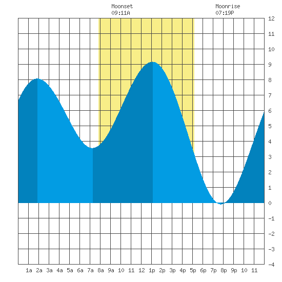 Kalaloch tide chart for Saturday, January 27, 2024