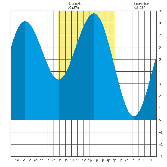 Kalaloch tide chart for Sunday, January 28, 2024