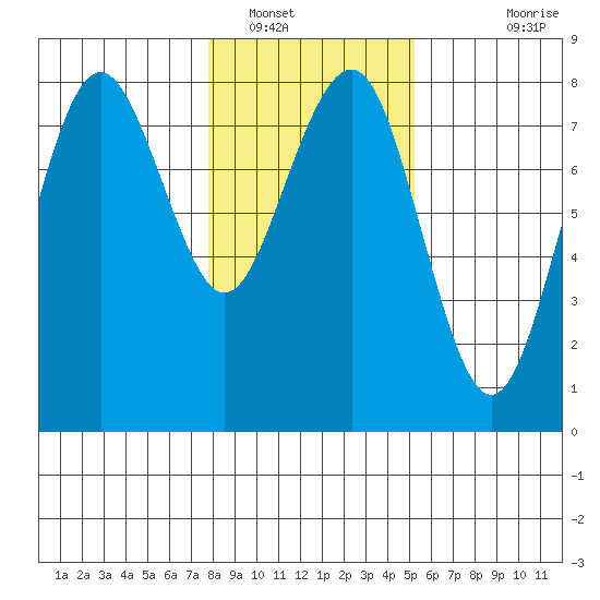 Kalaloch tide chart for Monday, January 29, 2024