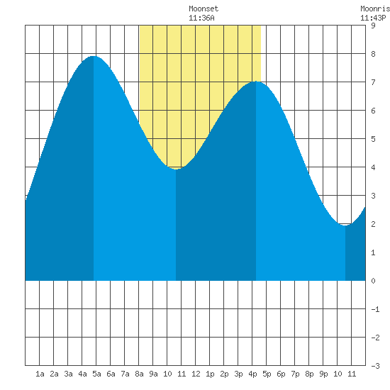 Kalaloch tide chart for Tuesday, January 2, 2024