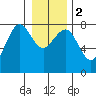 Kalaloch tide chart for Tuesday, January 2, 2024