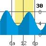 Kalaloch tide chart for Tuesday, January 30, 2024