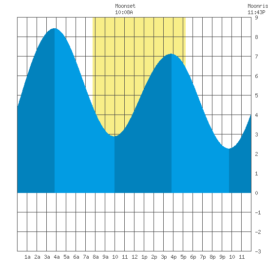 Kalaloch tide chart for Wednesday, January 31, 2024