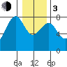 Kalaloch tide chart for Wednesday, January 3, 2024