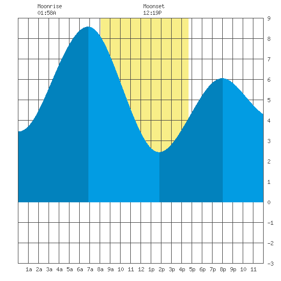 Kalaloch tide chart for Friday, January 5, 2024