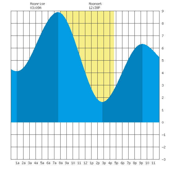 Kalaloch tide chart for Saturday, January 6, 2024