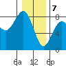 Kalaloch tide chart for Sunday, January 7, 2024