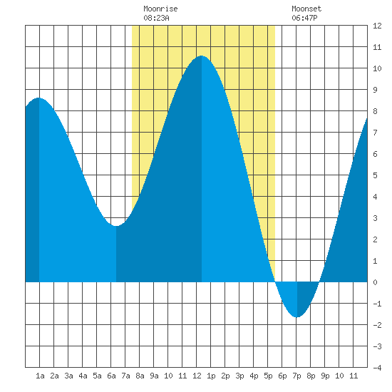 Kalaloch tide chart for Saturday, February 10, 2024