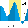 Kalaloch tide chart for Saturday, February 10, 2024