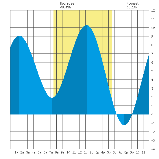 Kalaloch tide chart for Sunday, February 11, 2024
