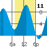 Kalaloch tide chart for Sunday, February 11, 2024