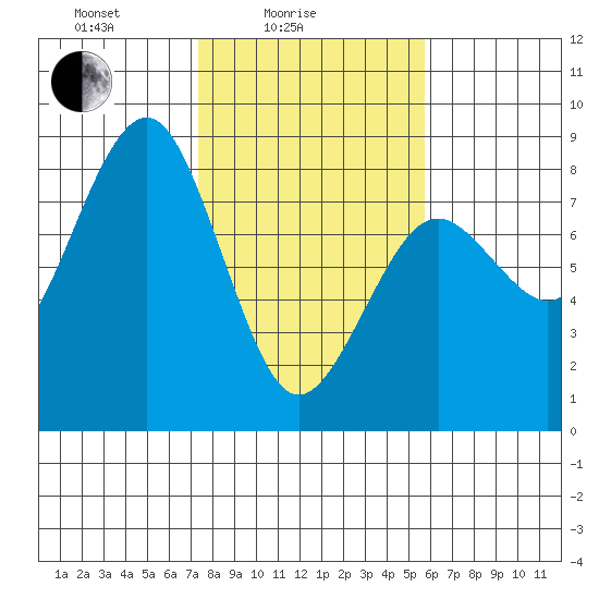 Kalaloch tide chart for Friday, February 16, 2024