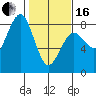 Kalaloch tide chart for Friday, February 16, 2024