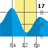 Kalaloch tide chart for Saturday, February 17, 2024