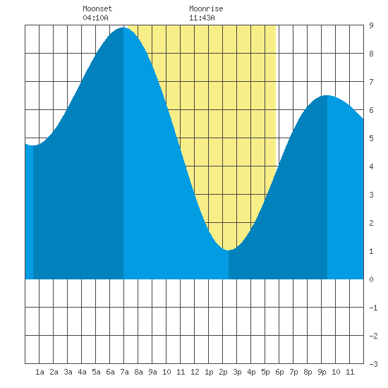 Kalaloch tide chart for Sunday, February 18, 2024