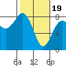 Kalaloch tide chart for Monday, February 19, 2024