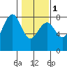 Kalaloch tide chart for Thursday, February 1, 2024