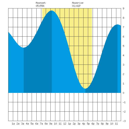 Kalaloch tide chart for Tuesday, February 20, 2024
