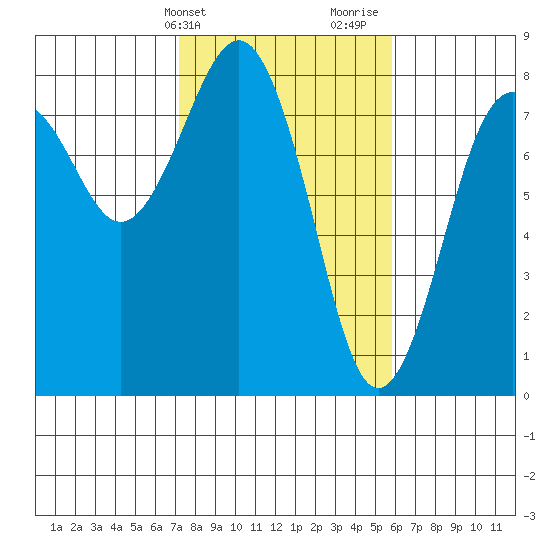 Kalaloch tide chart for Wednesday, February 21, 2024