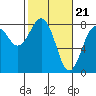 Kalaloch tide chart for Wednesday, February 21, 2024