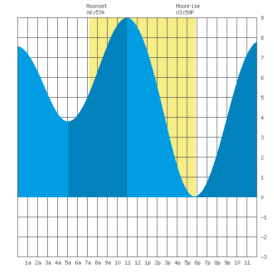 Kalaloch tide chart for Thursday, February 22, 2024