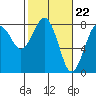 Kalaloch tide chart for Thursday, February 22, 2024