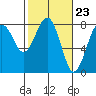 Kalaloch tide chart for Friday, February 23, 2024