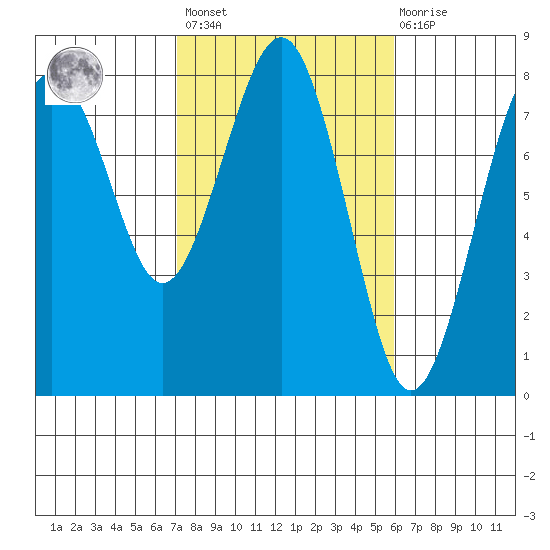 Kalaloch tide chart for Saturday, February 24, 2024
