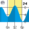 Kalaloch tide chart for Saturday, February 24, 2024
