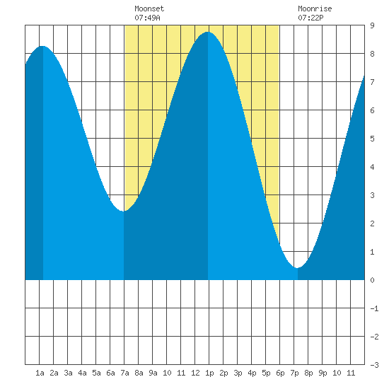 Kalaloch tide chart for Sunday, February 25, 2024