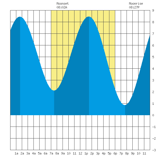 Kalaloch tide chart for Monday, February 26, 2024