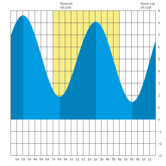 Kalaloch tide chart for Tuesday, February 27, 2024