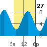 Kalaloch tide chart for Tuesday, February 27, 2024