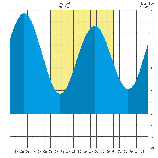 Kalaloch tide chart for Wednesday, February 28, 2024