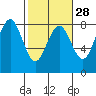 Kalaloch tide chart for Wednesday, February 28, 2024