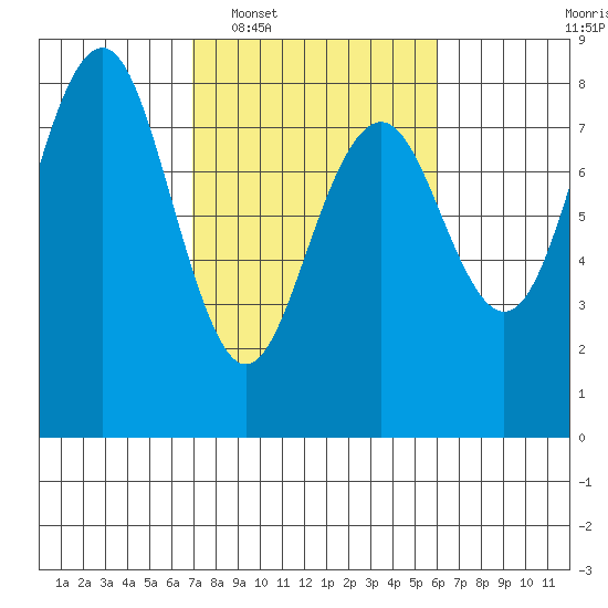 Kalaloch tide chart for Thursday, February 29, 2024