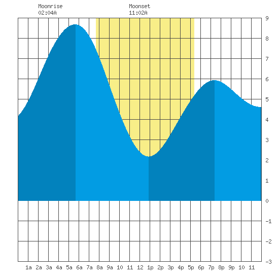 Kalaloch tide chart for Saturday, February 3, 2024