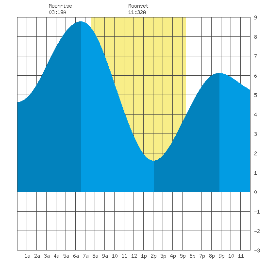 Kalaloch tide chart for Sunday, February 4, 2024