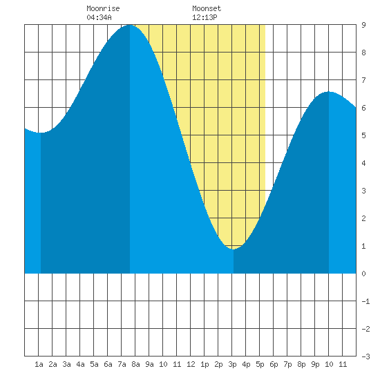 Kalaloch tide chart for Monday, February 5, 2024