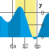 Kalaloch tide chart for Wednesday, February 7, 2024
