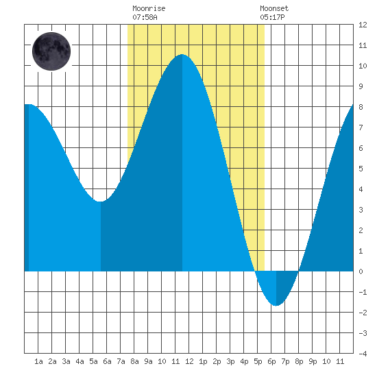 Kalaloch tide chart for Friday, February 9, 2024