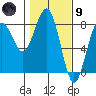 Kalaloch tide chart for Friday, February 9, 2024