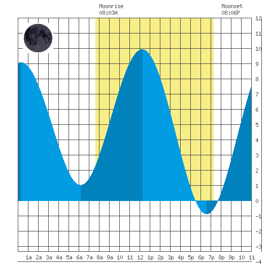 Kalaloch tide chart for Sunday, March 10, 2024