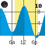 Kalaloch tide chart for Sunday, March 10, 2024