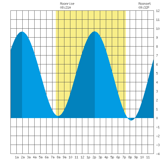 Kalaloch tide chart for Monday, March 11, 2024